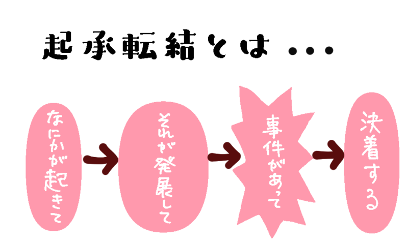 読み切り漫画のネームは起承転結で みなと鈴ブログ